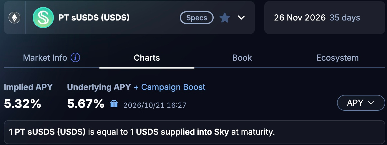 Pendle PT-sUSDS market showing 5.32% implied APY and November 26 2026 maturity. Pendle PT-sUSDS market showing 5.32% implied APY and November 26 2026 maturity.