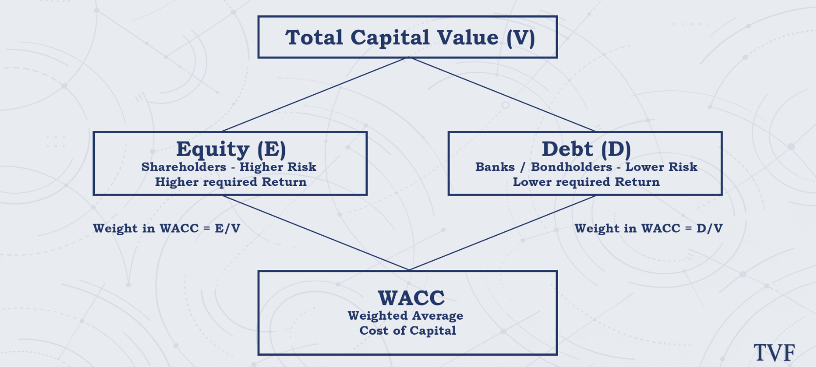 What Is WACC? A Practical Guide for Investors