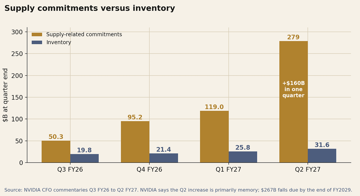 Grouped bars of supply-related commitments and inventory from Q3 FY26 to Q2 FY27