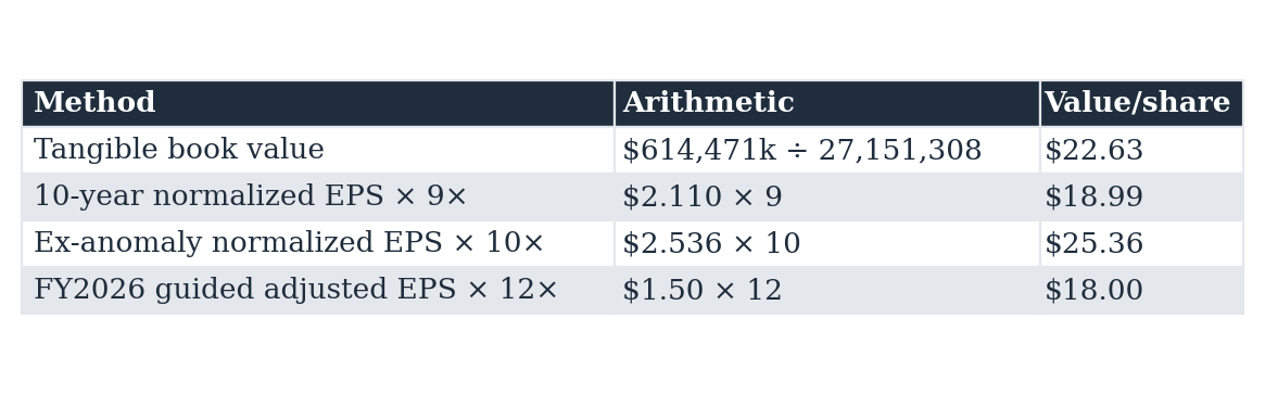 Table 11: Method, Arithmetic, Value/share