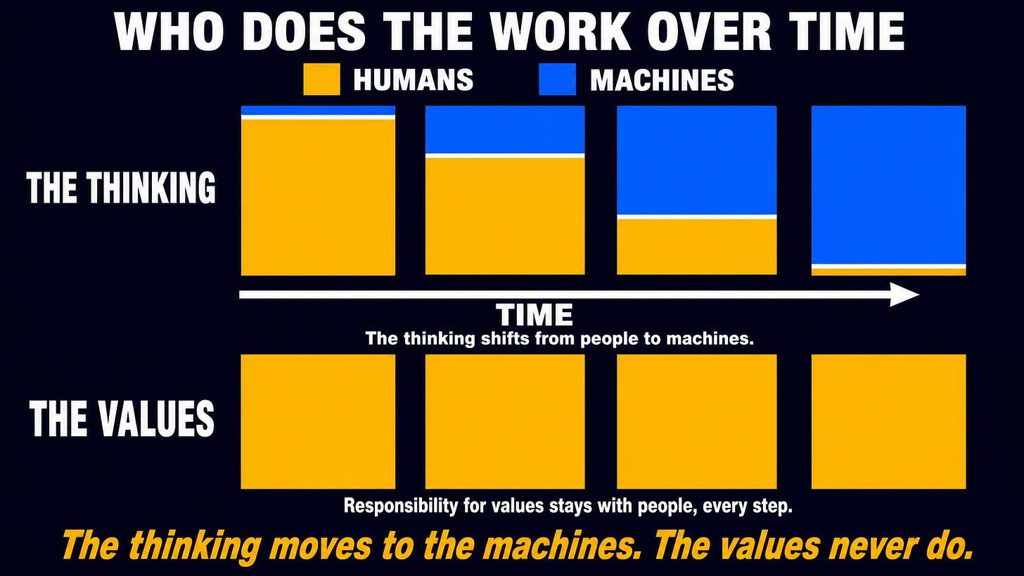 Infographic on a dark navy-black background titled “WHO DOES THE WORK OVER TIME.” A key shows amber-gold for humans and bright blue for machines. In the top row, labeled “THE THINKING,” four vertical bars progress over time from mostly amber with a thin blue top, to mostly blue with a thin amber bottom, separated in each bar by a thick white horizontal line; a white arrow labeled “TIME” runs left to right beneath them. A caption reads, “The thinking shifts from people to machines.” In the bottom row, labeled “THE VALUES,” four identical full-height amber bars show no change over time. A caption reads, “Responsibility for values stays with people, every step.” At the bottom, an italic amber statement says, “The thinking moves to the machines. The values never do.” Infographic on a dark navy-black background titled “WHO DOES THE WORK OVER TIME.” A key shows amber-gold for humans and bright blue for machines. In the top row, labeled “THE THINKING,” four vertical bars progress over time from mostly amber with a thin blue top, to mostly blue with a thin amber bottom, separated in each bar by a thick white horizontal line; a white arrow labeled “TIME” runs left to right beneath them. A caption reads, “The thinking shifts from people to machines.” In the bottom row, labeled “THE VALUES,” four identical full-height amber bars show no change over time. A caption reads, “Responsibility for values stays with people, every step.” At the bottom, an italic amber statement says, “The thinking moves to the machines. The values never do.”