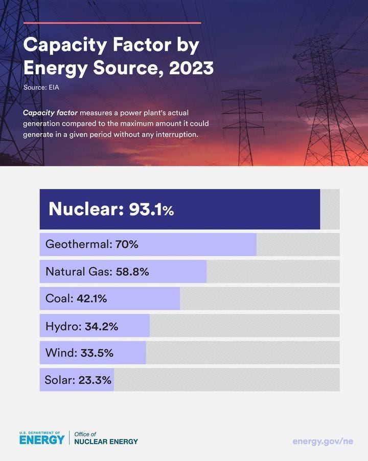 ALWAYS ON: U.S. nuclear power plants operate at FULL power more than 93%… | Office of Nuclear Energy | U.S. Department of Energy | 36 comments ALWAYS ON: U.S. nuclear power plants operate at FULL power more than 93%… | Office of Nuclear Energy | U.S. Department of Energy | 36 comments