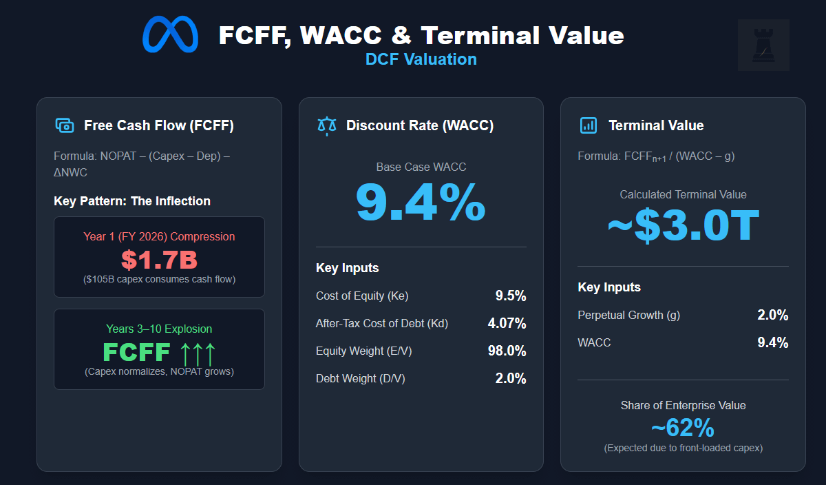 Meta Platforms: DCF Valuation - by HatedMoats - Hated Moats