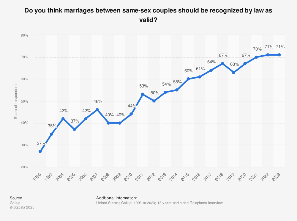 U.S.: support legalization of same-sex marriages 2023 | Statista U.S.: support legalization of same-sex marriages 2023 | Statista