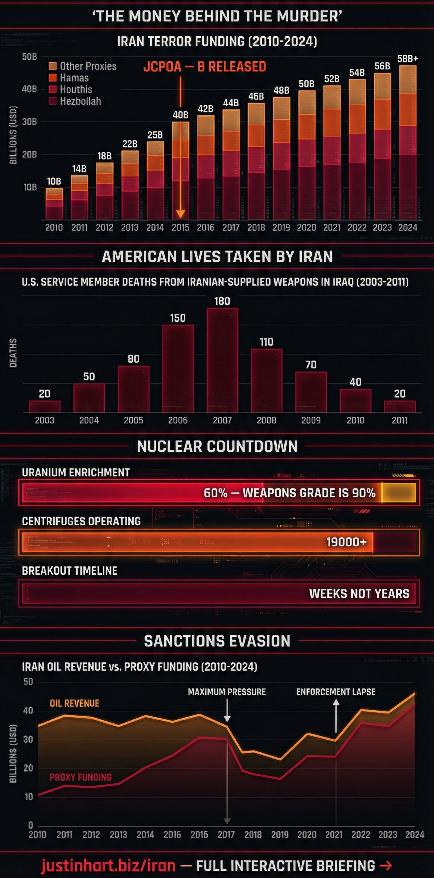 Iran terror funding charts — funding by year, U.S. casualties, nuclear countdown, sanctions evasion