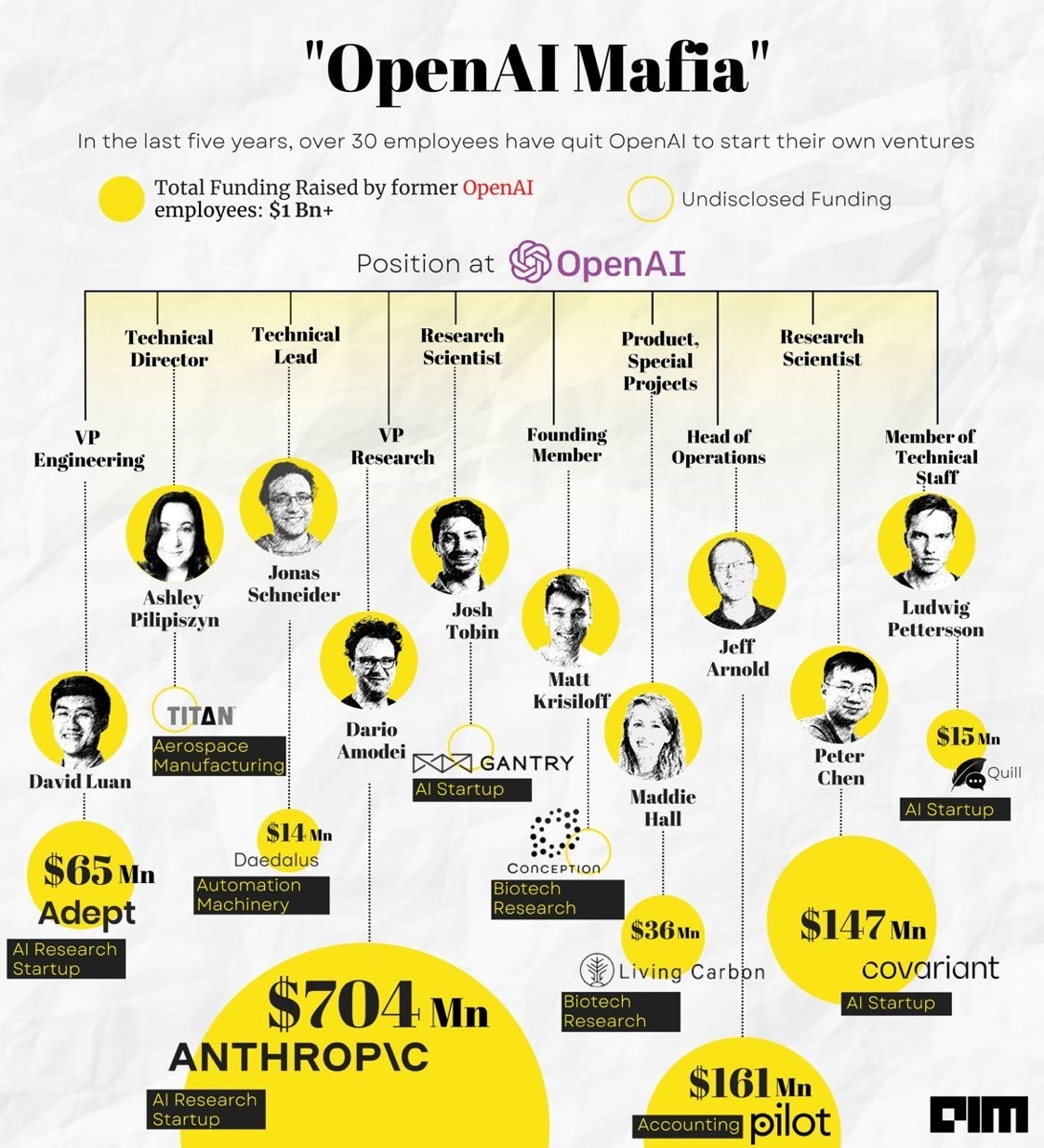 OpenAI Mafia 💰