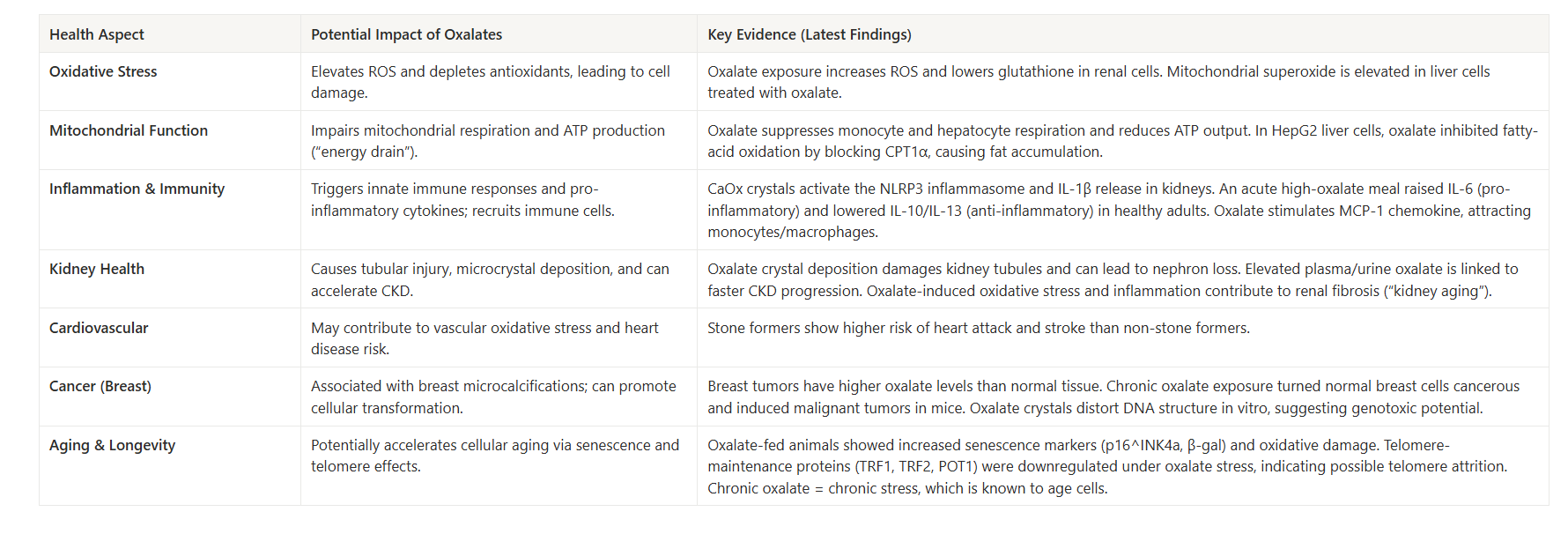 Table: Summary of health impacts of oxalates beyond kidney stones.