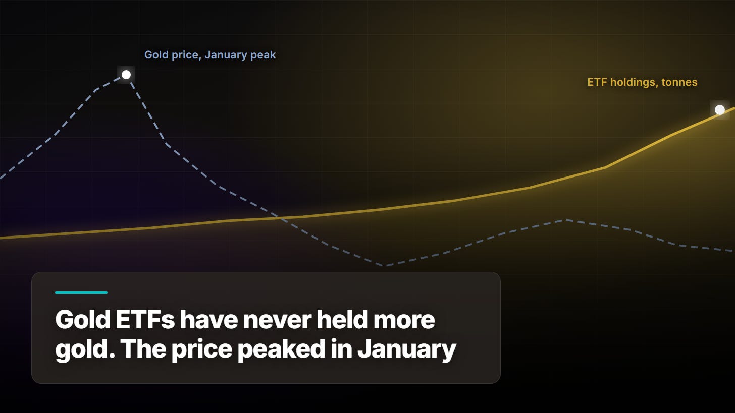 Gold ETFs have never held more gold. The price peaked in January