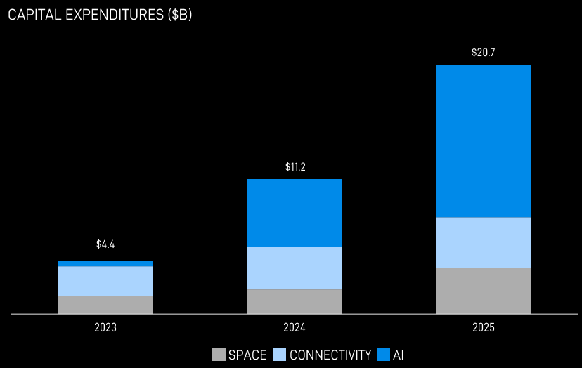 SpaceX SPCX capital expenditures rising from $4.4B in 2023 to $11.2B in 2024 and $20.7B in 2025, increasingly weighted to AI infrastructure, roadshow slide 48