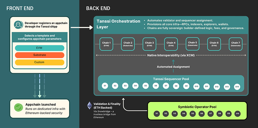 Blockchain architecture diagram showing Front End and Back End processes. Features Tanssi Orchestration Layer, chain selection, and sequencer pools.