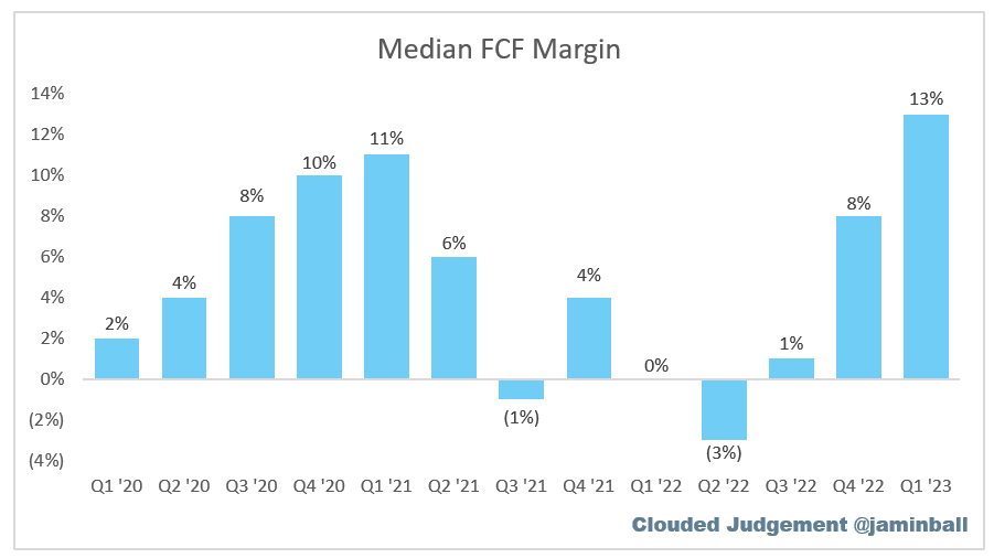 Clouded Judgement 7.21.23 - Are Software Companies Bad Businesses?