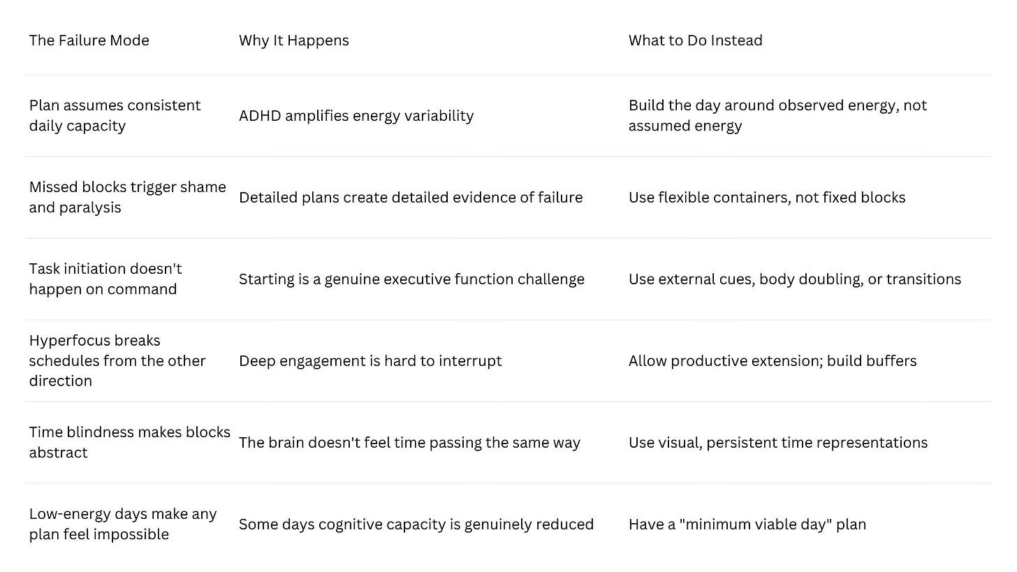 Table showing various ways time-blocking fails, Why It Happens, and What to Do Instead.
