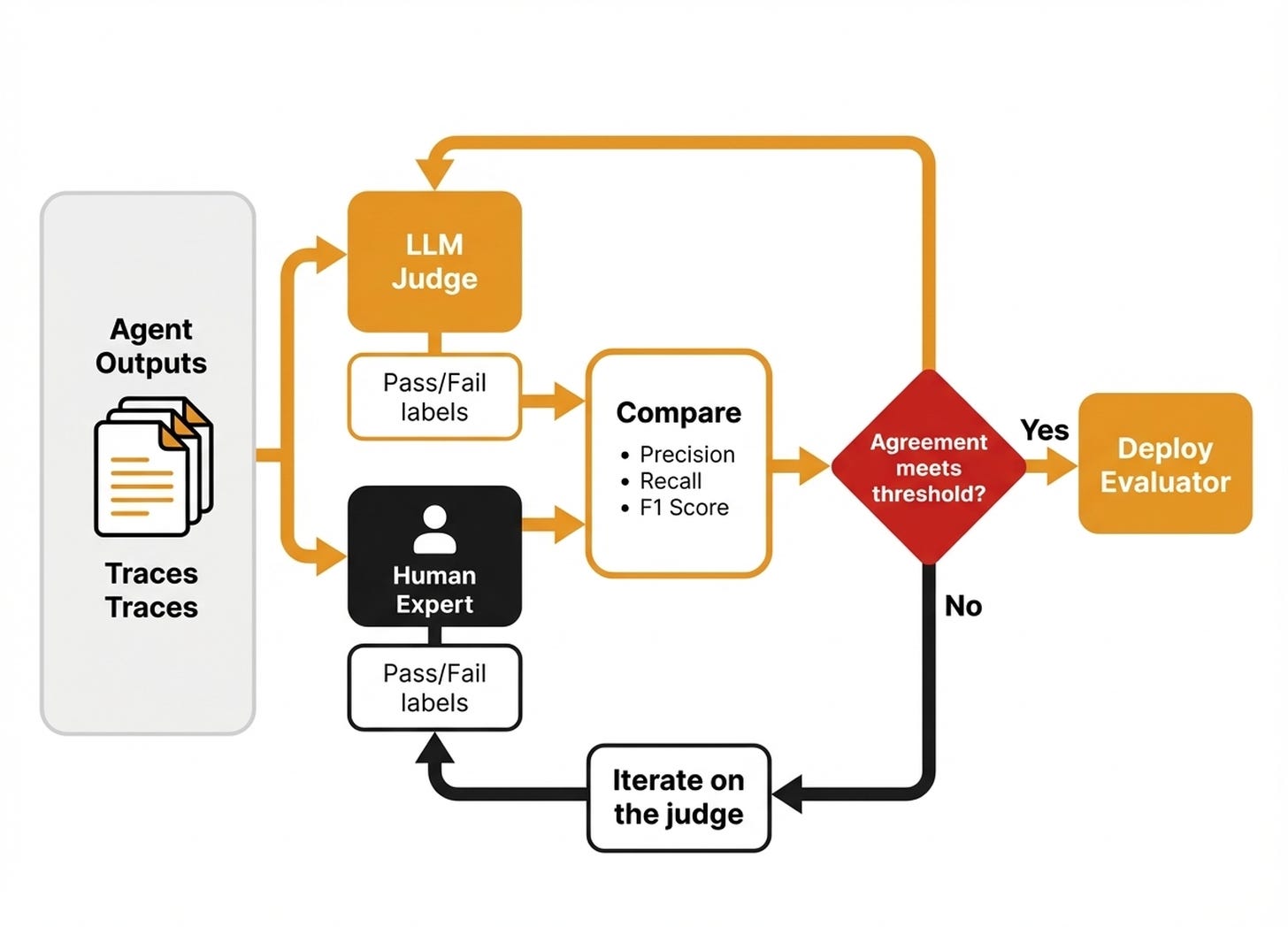 How to Validate Your LLM Judge Against Experts