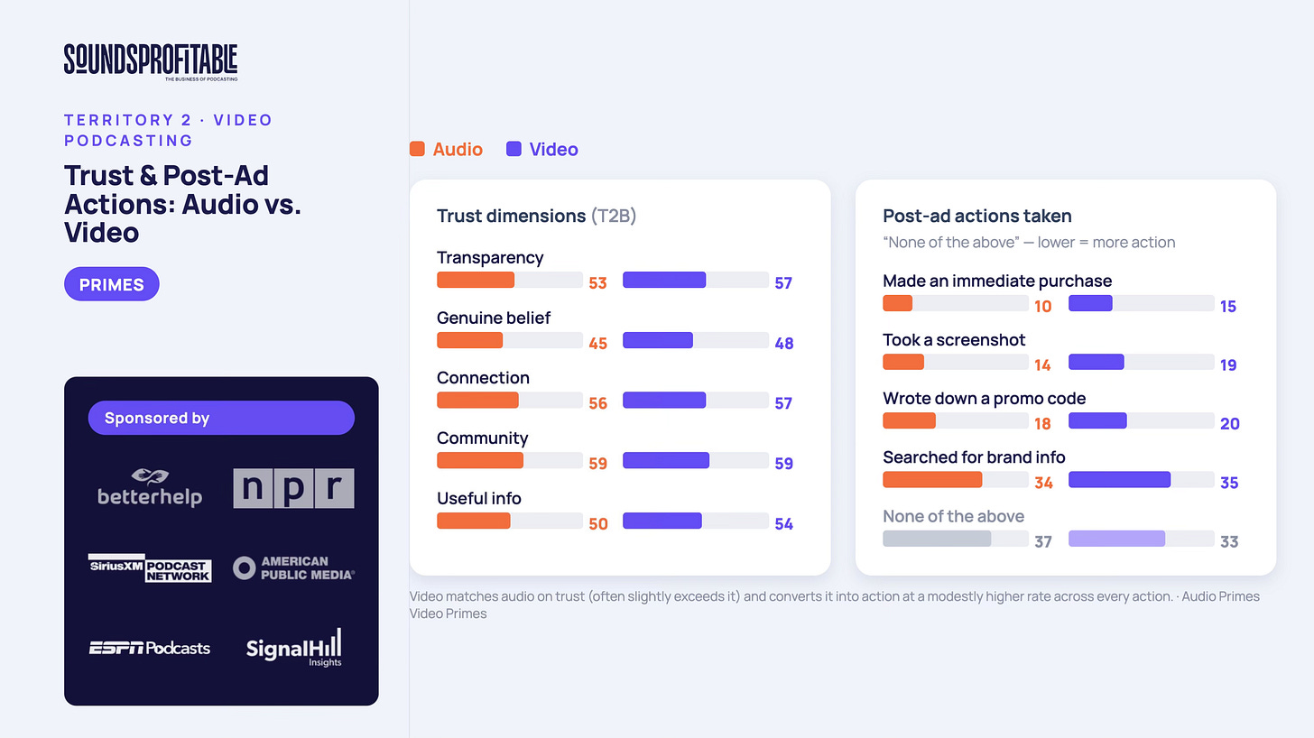 Grafieken over ‘Trust dimensions’ en ‘Post-ad actions’ waarbij Audio en Video worden vergeleken. Video scoort iets hoger op directe acties na de reclame, zoals het doen van een aankoop of het gebruiken van een promocode. Grafieken over ‘Trust dimensions’ en ‘Post-ad actions’ waarbij Audio en Video worden vergeleken. Video scoort iets hoger op directe acties na de reclame, zoals het doen van een aankoop of het gebruiken van een promocode.