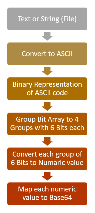 Base64 algorithm flow diagram. How Base64 Encoding algorithm works. Base64 algorithm flow diagram. How Base64 Encoding algorithm works.