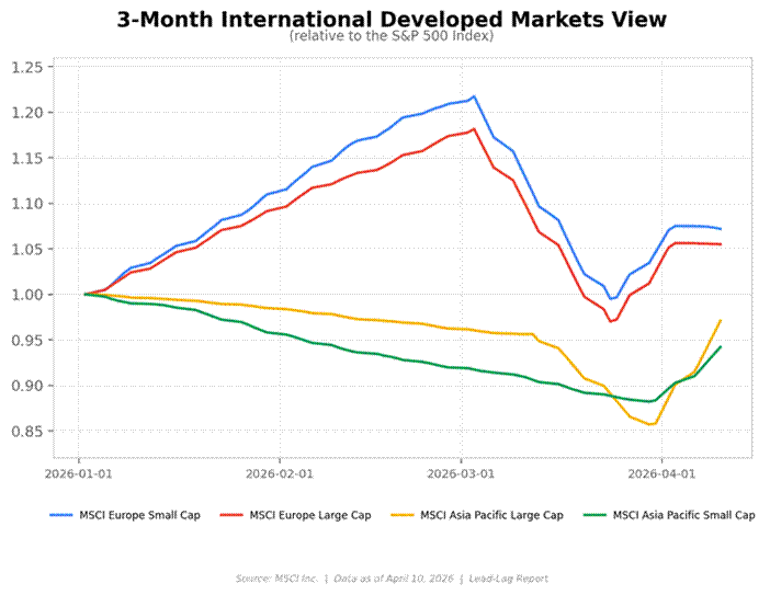Title: 3-Month Intl Developed Markets View - Description: Relative performance of MSCI Europe and Asia Pacific large and small cap indices