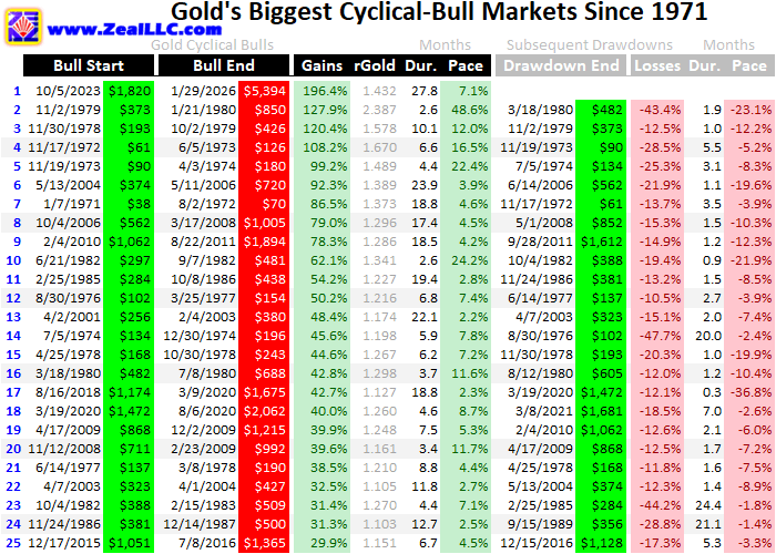 Gold’s Biggest Cyclical-Bull Markets Since 1971
