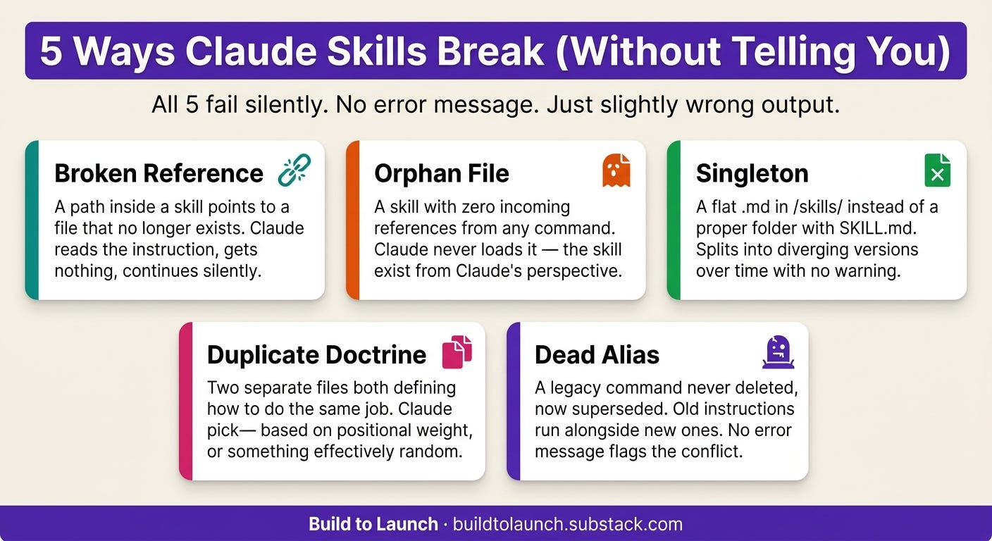 Infographic titled “5 Ways Claude Skills Break (Without Telling You).” Five violation types with colored accent cards. Broken Reference: a path inside a skill points to a file that no longer exists; Claude reads the instruction, gets nothing, and continues silently. Orphan File: a skill with zero incoming references from any command; Claude never loads it. Singleton: a flat .md in /skills/ instead of a proper folder with SKILL.md; splits into diverging versions over time. Duplicate Doctrine: two files both defining how to do the same job; Claude picks one based on positional weight, effectively at random. Dead Alias: a legacy command never deleted, now superseded; old instructions run alongside new ones with no error. Build to Launch by Jenny Ouyang