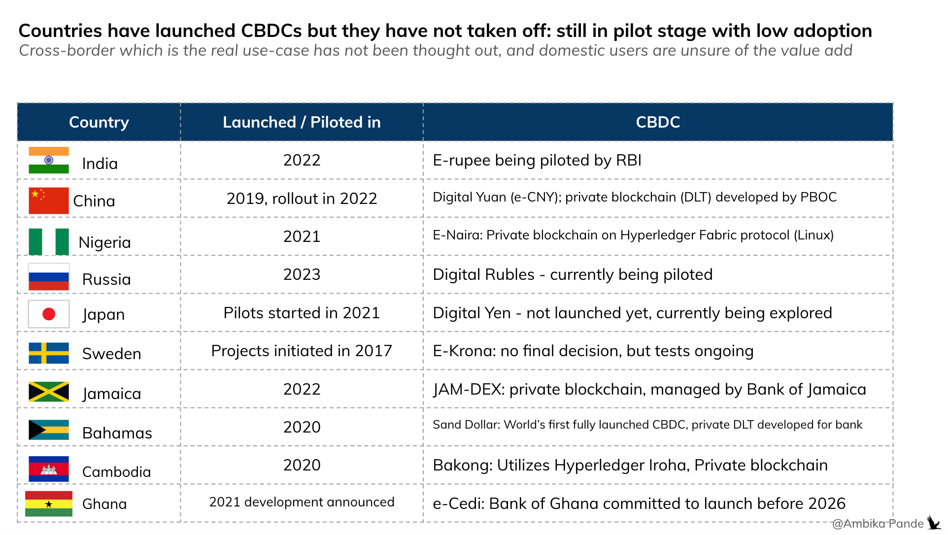 [#65] Stablecoins: Driving innovation where CBDCs fall short, while ...