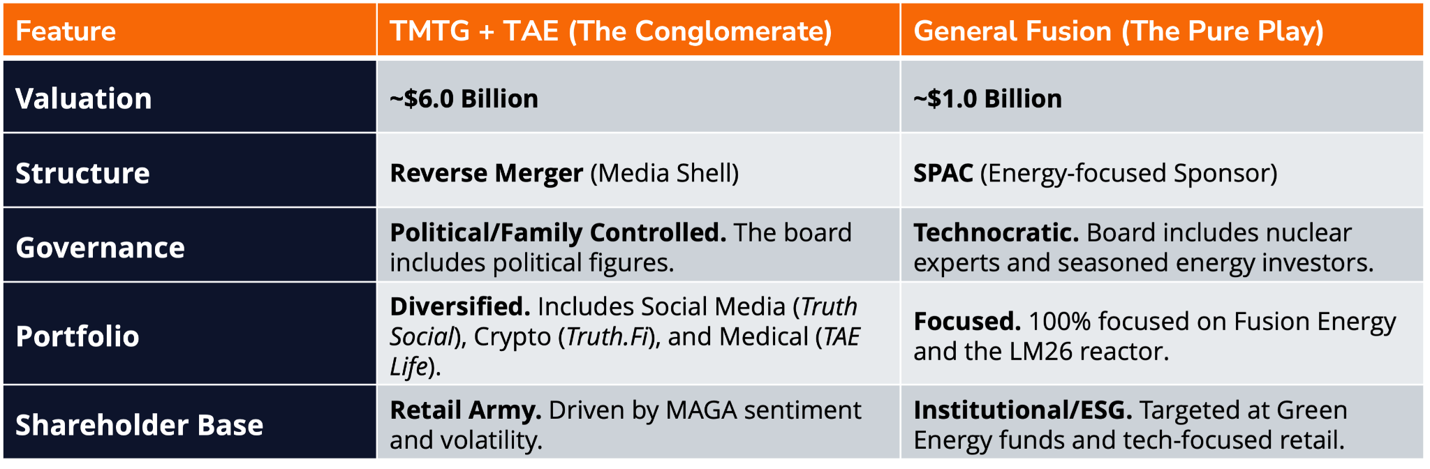 First Trump Media, Now General Fusion, Who Goes Public Next?
