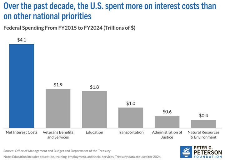 A graph showing the cost of a national priority

AI-generated content may be incorrect.
