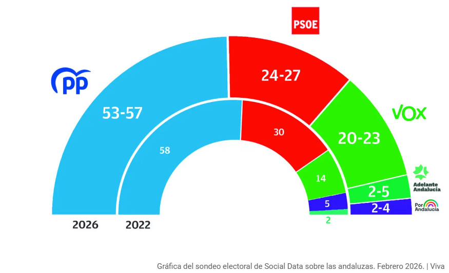 Encuesta ANDALUCÍA: Juanma Moreno perdería la absoluta ante el embate de Vox (Social Data, Feb. 2026)