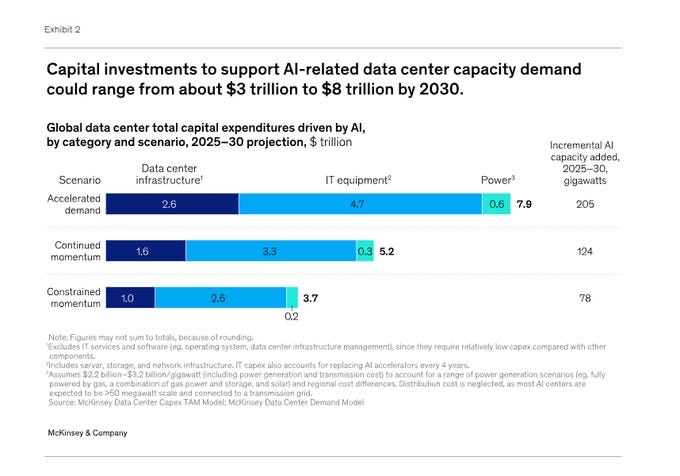 The image is a chart titled "Capital investments to support AI-related data center capacity could range from about $3 trillion to $8 trillion by 2030." It shows three scenarios (Accelerated, Continued, Constrained) for global data center total capital expenditures driven by AI, by category and scenario, from 2020-30, projected in $ trillion. The categories are Data center infrastructure, IT equipment, and Power. Each scenario has different investment amounts for these categories, with the Accelerated scenario showing the highest investments: $2.6 trillion for Data center infrastructure, $4.7 trillion for IT equipment, and $1.4 trillion for Power, totaling $8.7 trillion with 205 gigawatts of incremental AI capacity added. The Continued scenario shows $1.6 trillion, $3.3 trillion, and $1.3 trillion respectively, totaling $6.2 trillion with 124 gigawatts. The Constrained scenario shows $1.0 trillion, $2.7 trillion, and $0.7 trillion respectively, totaling $4.4 trillion with 78 gigawatts.