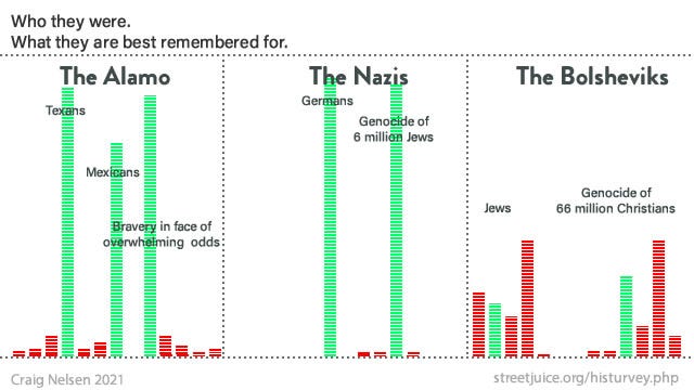 In answer to questions about the Alamo, the Nazis, and the Bolsheviks, respondents selected the correct answer for the first two overwhelmingly. About the Bolsheviks, the results were radically different. In answer to questions about the Alamo, the Nazis, and the Bolsheviks, respondents selected the correct answer for the first two overwhelmingly. About the Bolsheviks, the results were radically different.