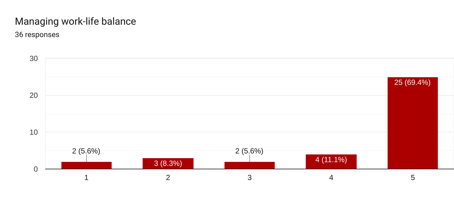 Forms response chart. Question title: Managing work-life balance. Number of responses: 36 responses.