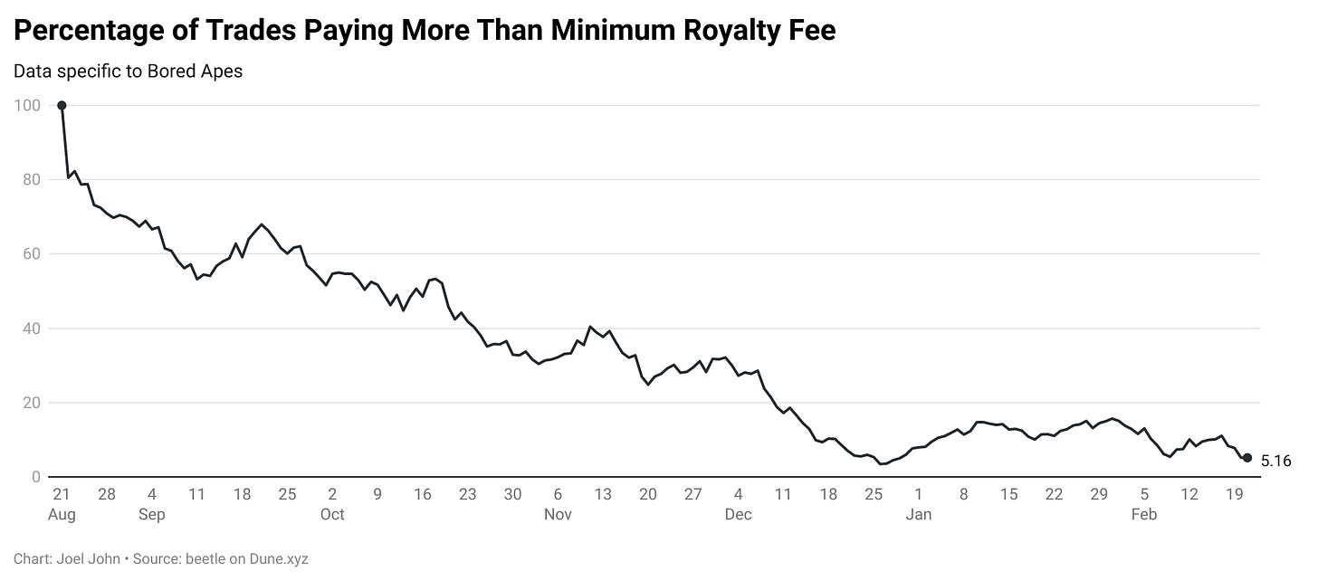 Across marketplaces, the number of trades now creating royalty began trending lower for Bored Apes