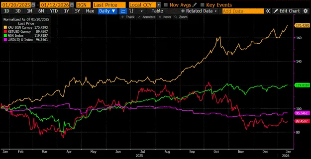Arthur Hayes expects Bitcoin to reach new highs in 2026 as US dollar liquidity expands.