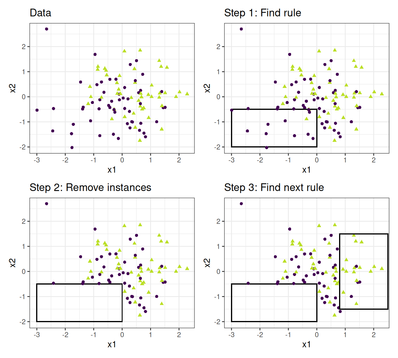 4 boxes. first shows a scatter plot of the data. second shows the first rule as a rectangle. 3rd box shows the same, but now all points in the box are removed. 4th box shows new box coering other data points.