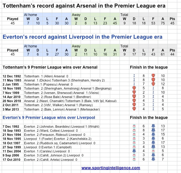 Derby days THFC AFC EFC LFC