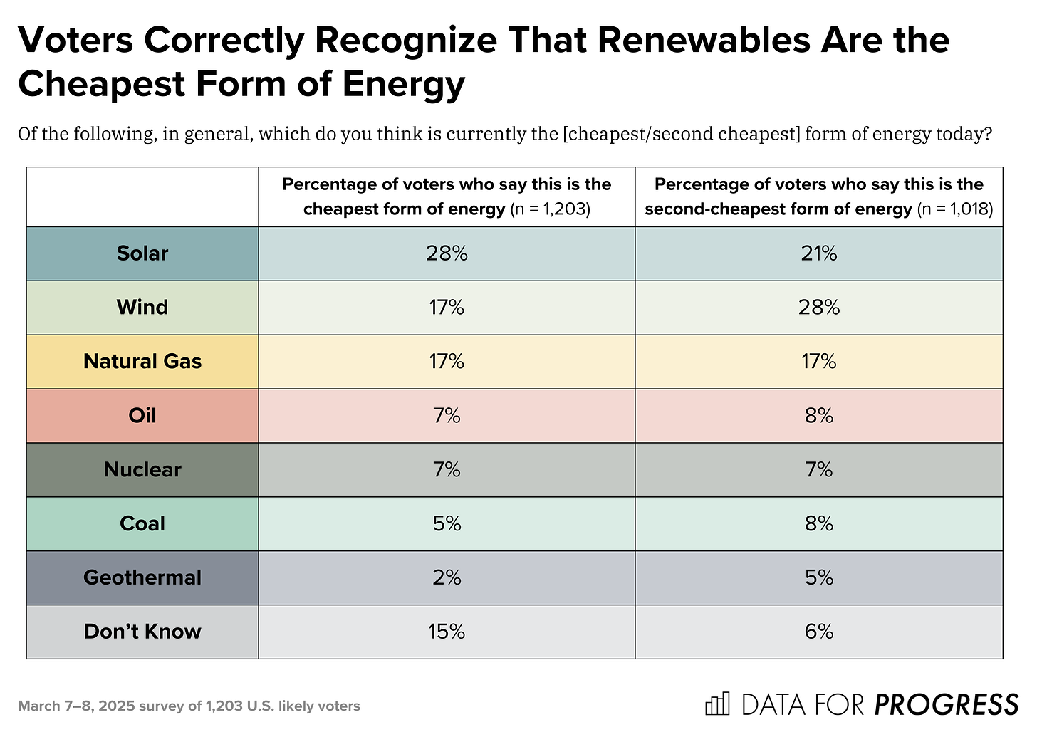 Chart showing that voters correctly recognize that renewables are the cheapest form of energy