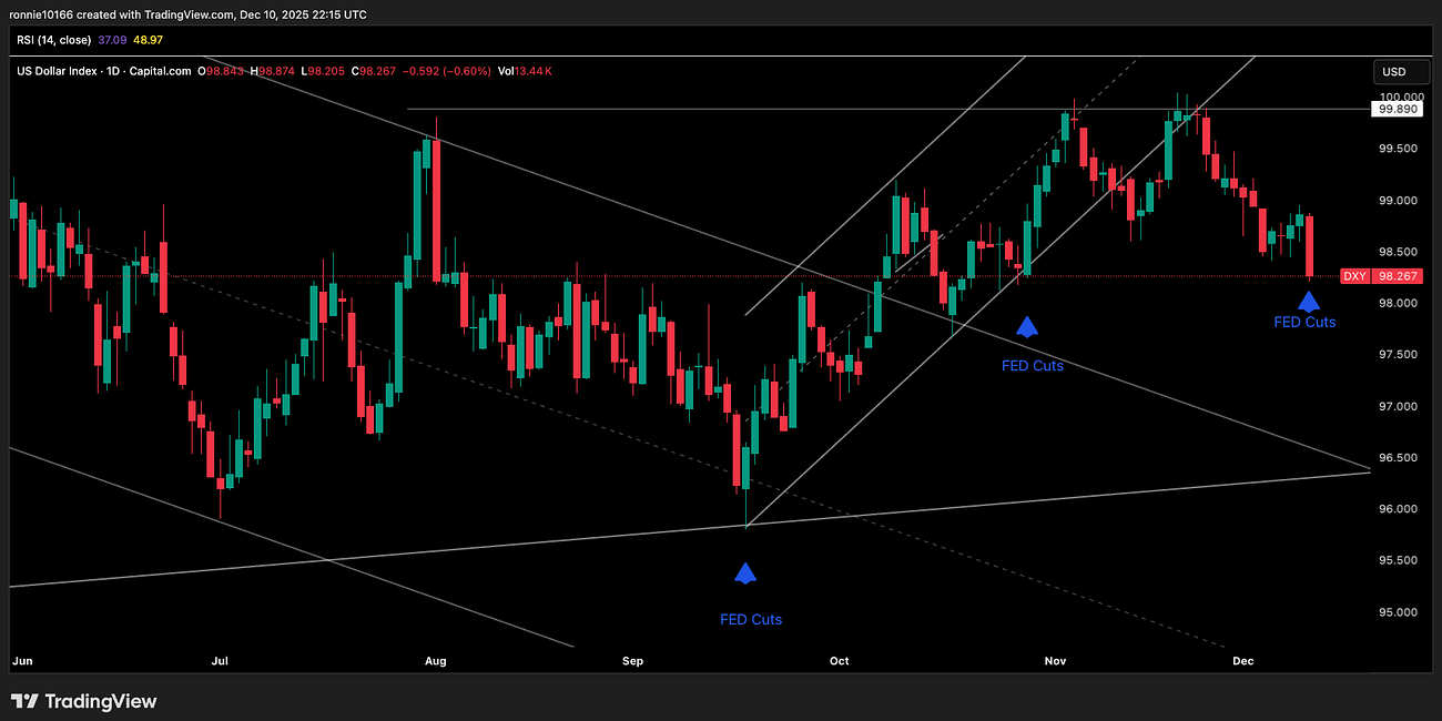 DXY Update 11 December 2025