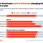 64% of Americans want to stop changing the clocks
