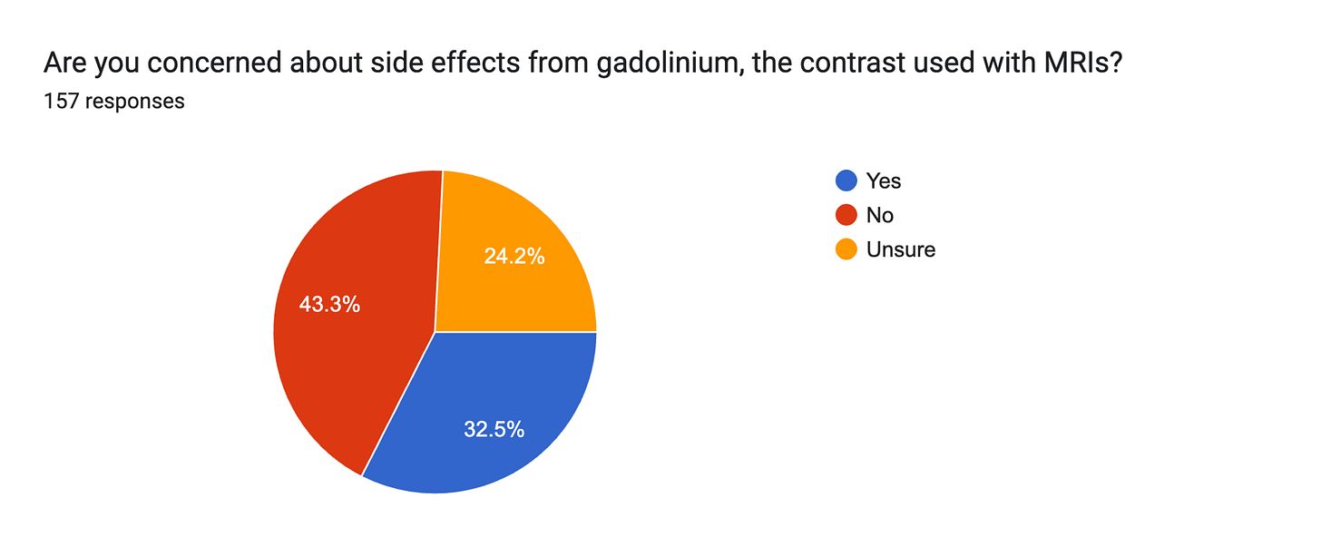 Forms response chart. Question title: Are you concerned about side effects from gadolinium, the contrast used with MRIs?. Number of responses: 157 responses.