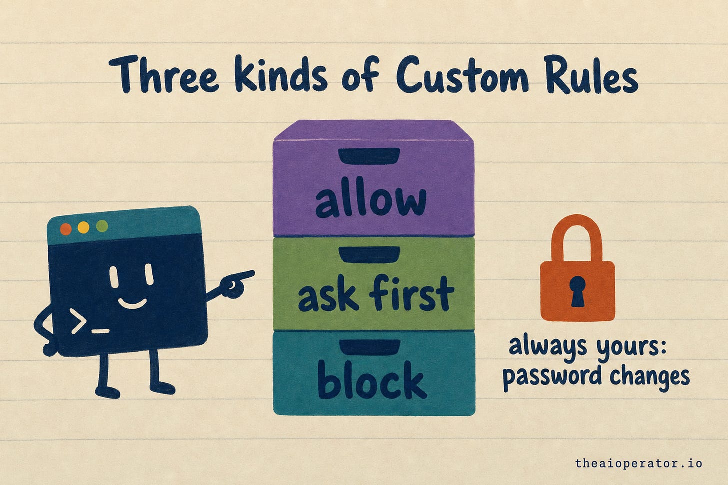 Three stacked drawers labeled allow, ask first and block. A terminal window character points at them. A rust padlock on the right is labeled always yours: password changes. Three stacked drawers labeled allow, ask first and block. A terminal window character points at them. A rust padlock on the right is labeled always yours: password changes.