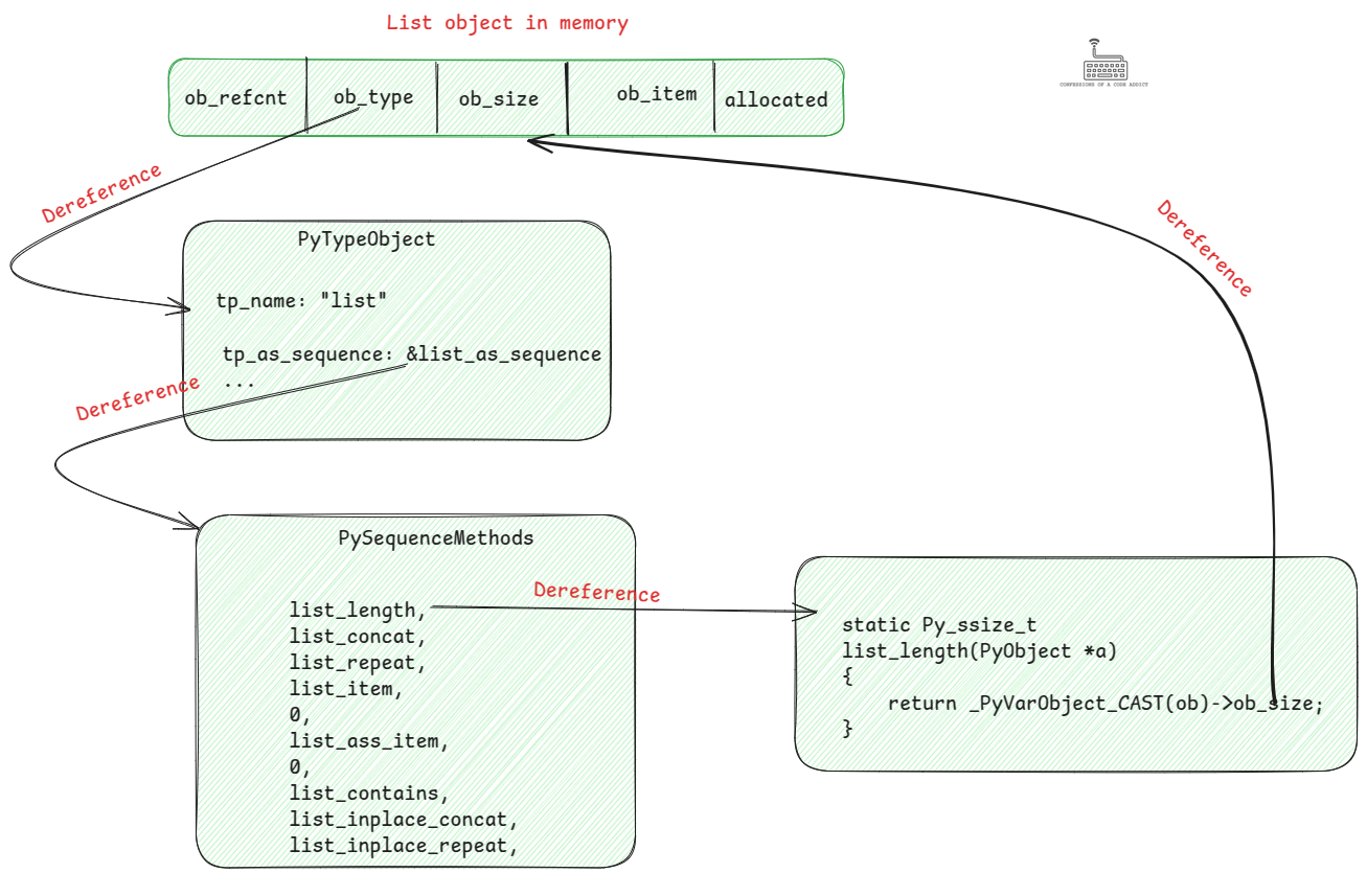 The number of indirections that the TO_BOOL instruction has to go through the find the length of the list in order to decide the list’s truth value. In total there are five pointer dereferences involved. Interestingly, you can see that eventually the pointer dereferencing comes back to the same place from where it started The number of indirections that the TO_BOOL instruction has to go through the find the length of the list in order to decide the list’s truth value. In total there are five pointer dereferences involved. Interestingly, you can see that eventually the pointer dereferencing comes back to the same place from where it started