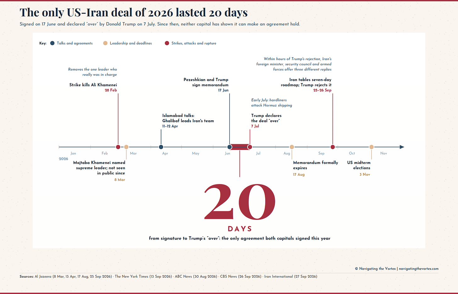Annotated timeline of US-Iran diplomacy in 2026, from the strike that killed Iran's supreme leader Ali Khamenei on 28 February to the US midterm elections on 3 November. Markers show the Islamabad talks in April, the memorandum signed on 17 June, Donald Trump declaring it over on 7 July, the July attacks on shipping in the Strait of Hormuz, the memorandum's expiry on 17 August, and Trump's rejection of Iran's seven-day roadmap on 26 September. A highlighted band marks the 20 days the June memorandum survived, showing that neither Washington nor Tehran has yet made an agreement hold.