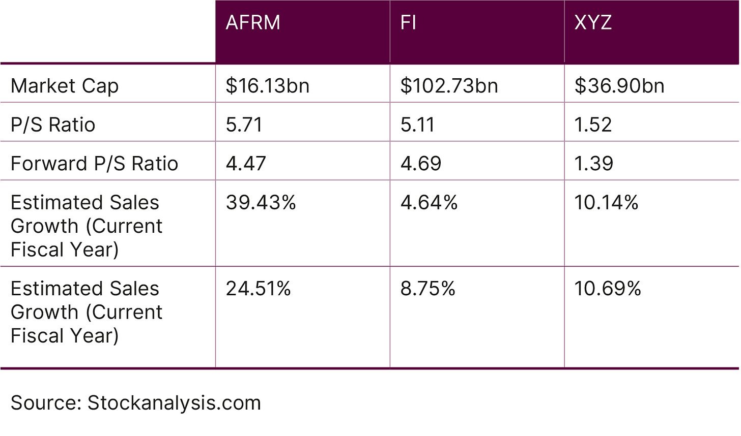 AFRM vs FI vs XYZ Fundamentals