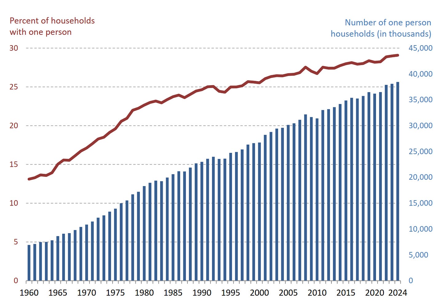 Per US Census Data released in 2025