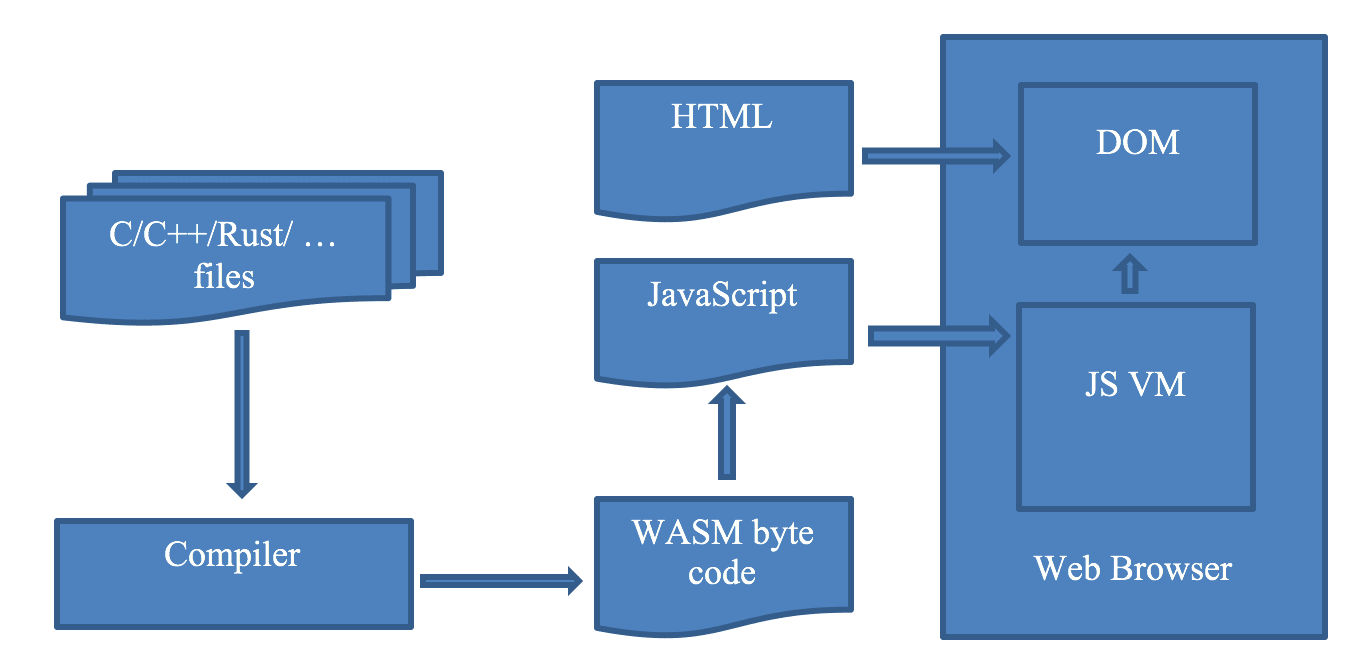 WebAssembly 101: Bringing Bytecode to the Web