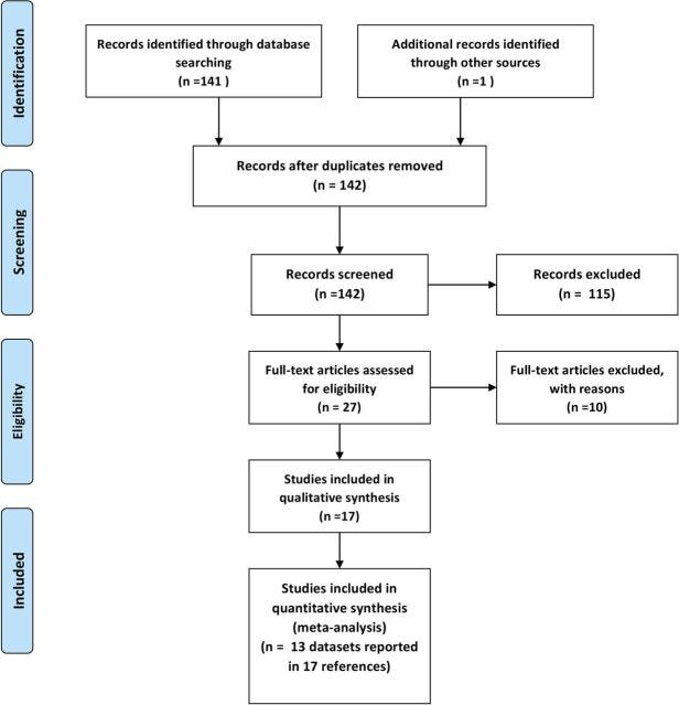 flow chart from a meta-analysis. flow chart from a meta-analysis.