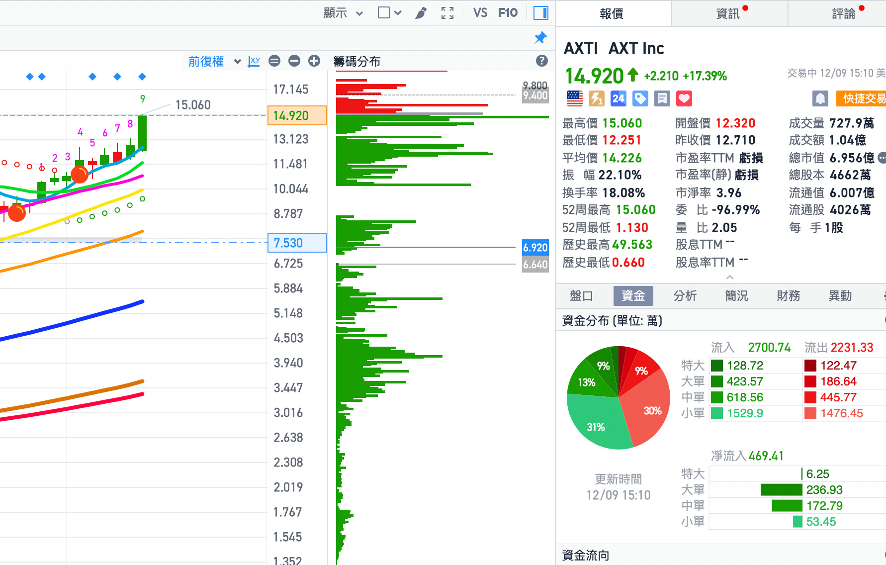 AXTI今天功德圓滿，我們下一檔見- MimiVsJames美股即時策略分享