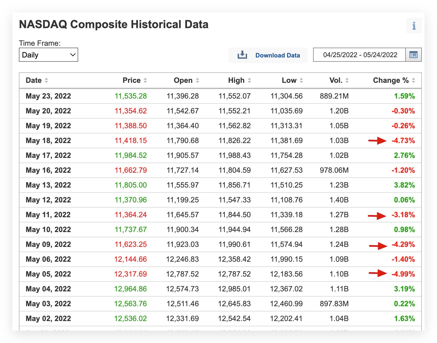 NASDAQ Composite HistoricaI Data
Time Frame:
Daily
Date
мау 23, 2022
мау 20, 2022
мау 19, 2022
мау 18, 2022
мау 17, 2022
мау 16, 2022
мау 13, 2022
мау 12, 2022
Мау 11,
2022
мау 10, 2022
мау 09, 2022
мау 06, 2022
мау 05, 2022
мау 04, 2022
мау 03, 2022
мау 02, 2022
Price
11,535.28
11,354.62
11,388.50
11,418.15
11,984.52
11 ,662.79
11 ,805.oo
11 ,370.96
11,364.24
11,737.67
11 ,623.25
12, 144.66
12,317.69
12,964.86
12,563.76
12,536.02
Ореп
11,396.28
11 ,542.67
11,364.40
11,790.68
11,905.57
11,727.14
11 ,555.97
11,199.25
11 ,645.57
11,900.34
11,923.03
12,246.83
12,787.52
12,574.73
12,511.46
12,331.69
High
11,552.07
11,552.21
11,562.82
11,826.22
11,988.43
11,804.59
11,856.71
11,547.зз
11,844.50
11,944.94
11,990.61
12,358.42
12,787.52
12,985.01
12,645.83
12,542.54
Download Data
Low
11,304.56
11,035.69
11,313.31
11,381.69
11,754.28
11,627.53
11,510.25
11,108.76
11,339.18
11,566.28
11,574.94
11,990.15
12,183.56
12,367.02
12,460.99
12,202.41
04/25/2022
vol. •
889.21M
1.20В
1.05В
1 .озв
1.02В
978.06M
1.23В
1.40В
1.27В
1.28В
1.24В
1.09В
1.10В
1.11В
897.83M
1.04В
- 05/24/2022
Change %
1.59%
-0.ЗО%
-0.26%
4.7 %
2.76%
-1.20%
3.82%
0.06%
-3.18%
0.98%
...ф -4.29%
-1.40%
-4.99%
3.19%
0.22%
1.6З% NASDAQ Composite HistoricaI Data
Time Frame:
Daily
Date
мау 23, 2022
мау 20, 2022
мау 19, 2022
мау 18, 2022
мау 17, 2022
мау 16, 2022
мау 13, 2022
мау 12, 2022
Мау 11,
2022
мау 10, 2022
мау 09, 2022
мау 06, 2022
мау 05, 2022
мау 04, 2022
мау 03, 2022
мау 02, 2022
Price
11,535.28
11,354.62
11,388.50
11,418.15
11,984.52
11 ,662.79
11 ,805.oo
11 ,370.96
11,364.24
11,737.67
11 ,623.25
12, 144.66
12,317.69
12,964.86
12,563.76
12,536.02
Ореп
11,396.28
11 ,542.67
11,364.40
11,790.68
11,905.57
11,727.14
11 ,555.97
11,199.25
11 ,645.57
11,900.34
11,923.03
12,246.83
12,787.52
12,574.73
12,511.46
12,331.69
High
11,552.07
11,552.21
11,562.82
11,826.22
11,988.43
11,804.59
11,856.71
11,547.зз
11,844.50
11,944.94
11,990.61
12,358.42
12,787.52
12,985.01
12,645.83
12,542.54
Download Data
Low
11,304.56
11,035.69
11,313.31
11,381.69
11,754.28
11,627.53
11,510.25
11,108.76
11,339.18
11,566.28
11,574.94
11,990.15
12,183.56
12,367.02
12,460.99
12,202.41
04/25/2022
vol. •
889.21M
1.20В
1.05В
1 .озв
1.02В
978.06M
1.23В
1.40В
1.27В
1.28В
1.24В
1.09В
1.10В
1.11В
897.83M
1.04В
- 05/24/2022
Change %
1.59%
-0.ЗО%
-0.26%
4.7 %
2.76%
-1.20%
3.82%
0.06%
-3.18%
0.98%
...ф -4.29%
-1.40%
-4.99%
3.19%
0.22%
1.6З%