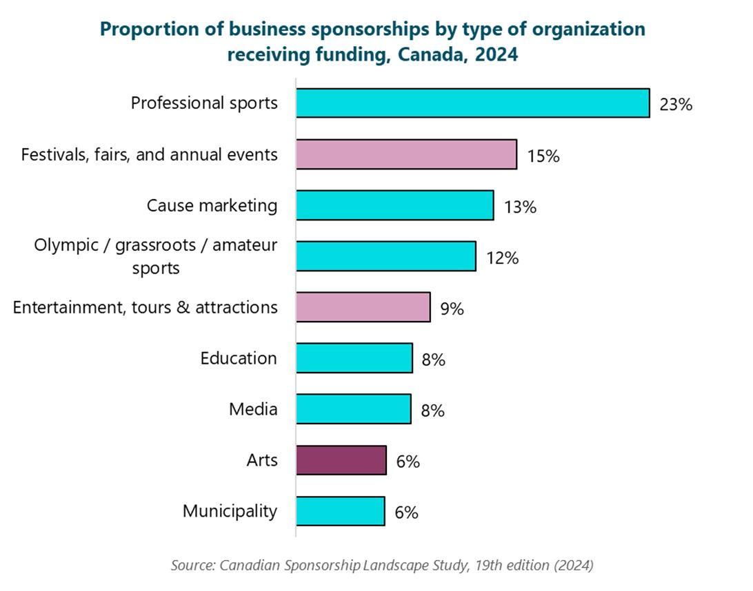Bar graph of the proportion of business sponsorships by type of organization receiving funding, Canada, 2024. Municipality, 6%. Arts, 6%. Media, 8%. Education, 8%. Entertainment, tours & attractions, 9%. Olympic / grassroots / amateur sports, 12%. Cause marketing, 13%. Festivals, fairs, and annual events, 15%. Professional sports, 23%. Source: Canadian Sponsorship Landscape Study, 19th edition (2024). 