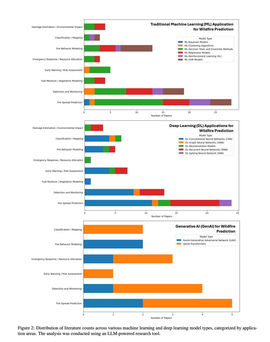 Image showing comparison of traditional machine learning, deep learning, and generative AI models for wildfire prediction across application areas