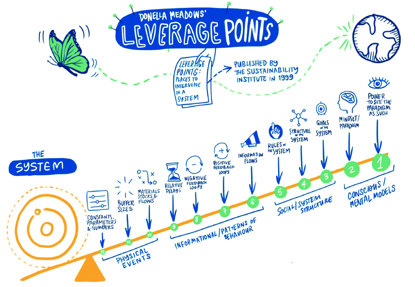 Donella Meadows' leverage points (Source: based on Meadows, 1999; credit: UNDP/Carlotta Cataldi)