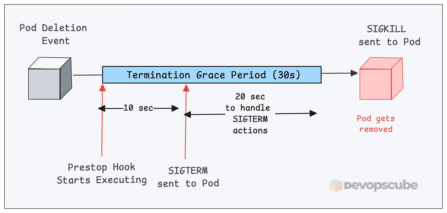 Kubernetes Pod Graceful Shutdown with SIGTERM & preStop Hooks Kubernetes Pod Graceful Shutdown with SIGTERM & preStop Hooks